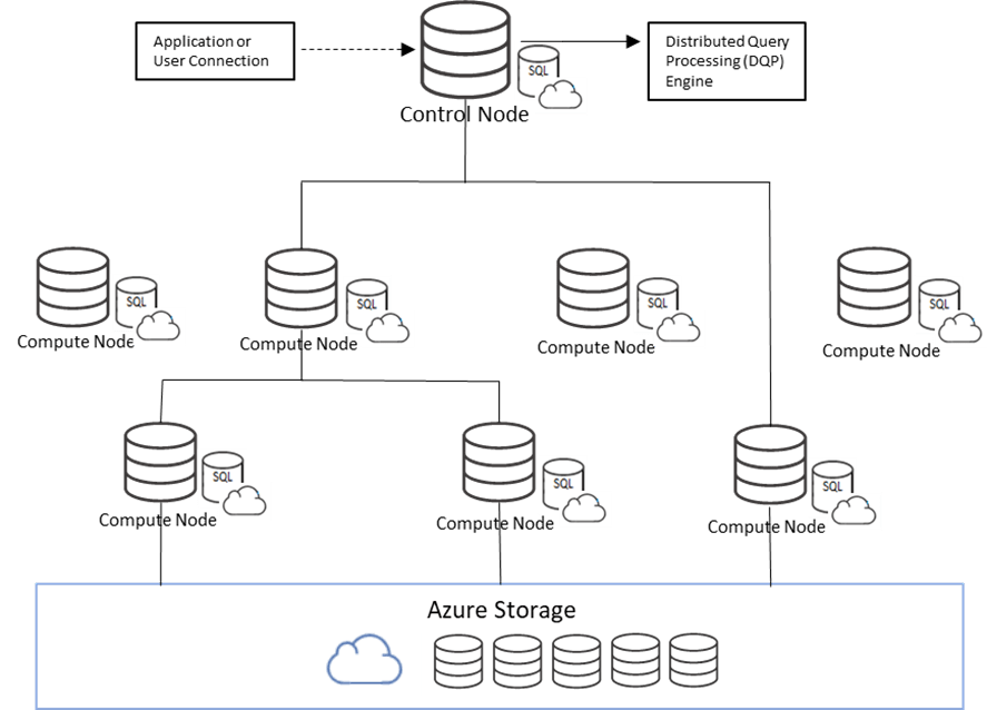 Azure Synapse Analytics - Serverless SQL Pool | Hitachi Solutions